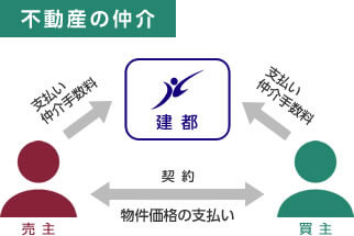 不動産の仲介イメージ図