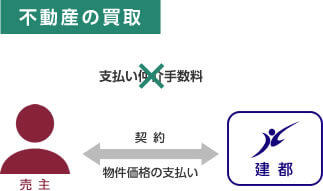 不動産の買取イメージ図