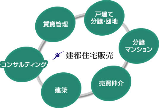 戸建て分譲・団地、分譲マンション、売買仲介、建築、コンサルティング、賃貸管理をトータルでサポートできる総合不動産会社です