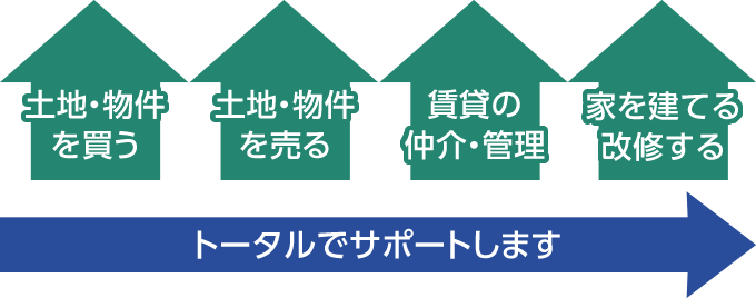 土地・物件を買う、売る、管理、家を建てる・改修するまで、トータルでサポートします